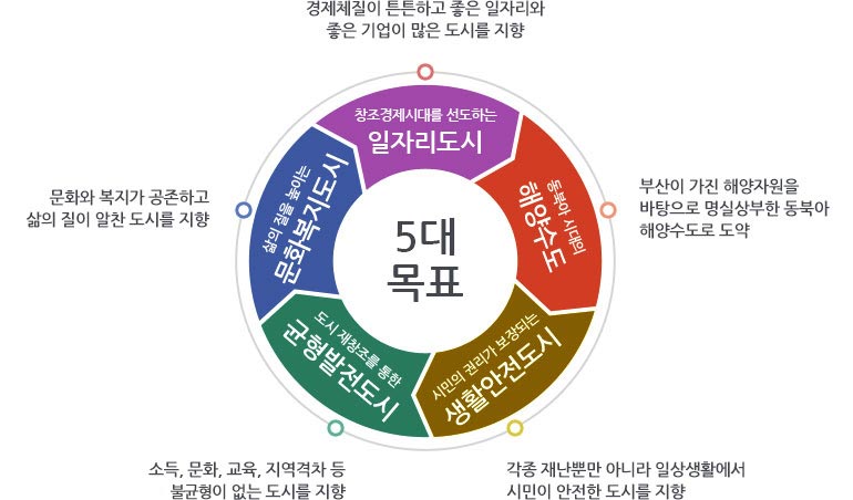 5대목표 : 일자리도시, 해양수도, 생활안전도시, 균형발전도시, 문화복지도시 (자세한내용 아래 리스트 참고)