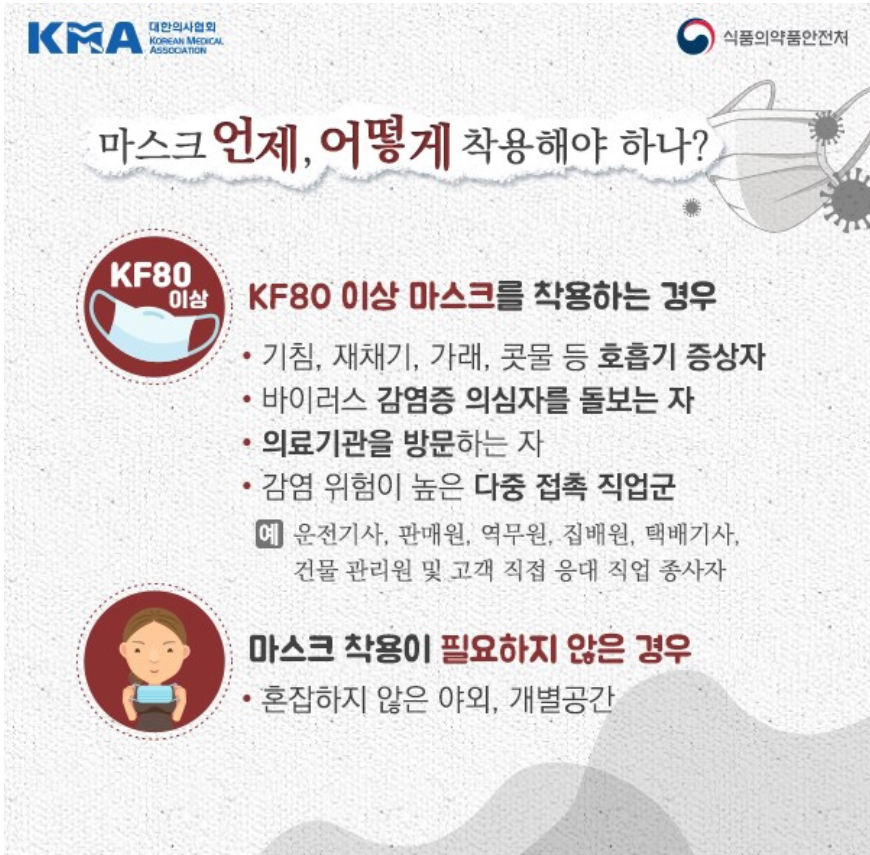 KMA 대한의사협회 식품의약품안전처
마스크 언제, 어떻게 착용해야 하나?
KF80이상 : KF80 이상 마스크를 착용하는 경우
- 기침, 재채기, 가래, 콧물 등 호흡기 증상자
- 바이러스 감염증 의심자를 돌보는 자
- 의료기관을 방문하는 자
- 감염 위험이 높은 다중 접촉 직업군
※ 예 : 운전기사, 판매원, 역무원, 집배원, 택배기사, 건물 관리원 및 고객 직접 응대 직업 종사자
마스크 착용이 필요하지 않은 경우
-혼잡하지 않은 야외, 개별공간