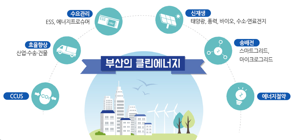 부산의 클린에너지
- 신재생: 태양광, 풍력, 바이오, 수소·연료전지
- 송배전: 스마트그리드, 마이크로그리드
- 에너지절약
- 원자력(해체)
- CCUS
- 효율향상: 산업·수송·건물
- 수요관리: ESS, 에너지프로슈머