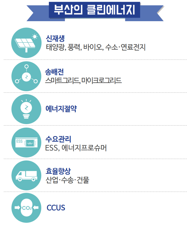 부산의 클린에너지
- 신재생: 태양광, 풍력, 바이오, 수소·연료전지
- 송배전: 스마트그리드, 마이크로그리드
- 에너지절약
- 원자력(해체)
- CCUS
- 효율향상: 산업·수송·건물
- 수요관리: ESS, 에너지프로슈머