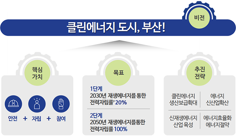 클린에너지 정책 비전과 목표 (비전-클린에너지 도시, 부산, 핵심가치:안전+자립+참여, 목표-1단계:2030년 재생에너지를 통한 전력자립률*30%, 2단계:2050년 재생에너지를 통한 전력자립률100%, 추진전략:클린에너지 생산보급확대, 에너지 신산업확산, 신재생에너지 산업 육성, 에너지효율화 에너지절약