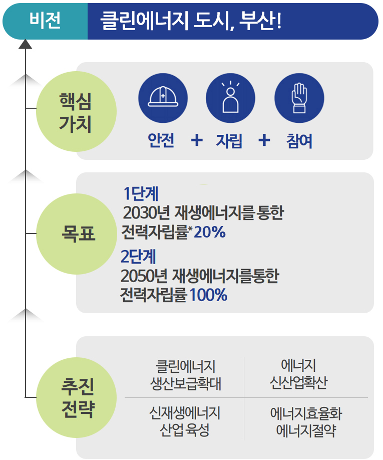 클린에너지 정책 비전과 목표 (비전-클린에너지 도시, 부산, 핵심가치:안전+자립+참여, 목표-1단계:2030년 재생에너지를 통한 전력자립률*30%, 2단계:2050년 재생에너지를 통한 전력자립률100%, 추진전략:클린에너지 생산보급확대, 에너지 신산업확산, 신재생에너지 산업 육성, 에너지효율화 에너지절약