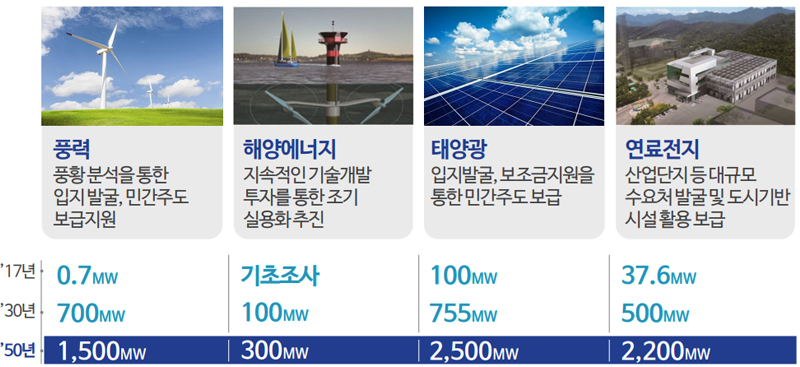 -풍력:풍황분석을 통한 입지발굴(-17년 0.7MW, -30년 700MW, -50년 1,500MW), 민간주도 보급지원, -해양에너지:지속적인 기술개발 투자를 통한 조기 실용화 추진(-17년 기초조사 -30년 100MW -50년 300MW), -태양광:입지발굴, 보조금지원을 통한 민간주도 보급(17년100MW,30년 755MW), -연료전지:산업단지 등 대규모 수요처 발굴 및 도시기반 시설 활용 보급(17년 37.6MW, 30년 500MW, 50년 2,200MW)