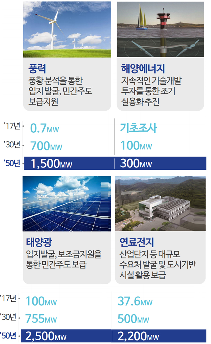 -풍력:풍황분석을 통한 입지발굴(-17년 0.7MW, -30년 700MW, -50년 1,500MW), 민간주도 보급지원, -해양에너지:지속적인 기술개발 투자를 통한 조기 실용화 추진(-17년 기초조사 -30년 100MW -50년 300MW), -태양광:입지발굴, 보조금지원을 통한 민간주도 보급(17년100MW,30년 755MW), -연료전지:산업단지 등 대규모 수요처 발굴 및 도시기반 시설 활용 보급(17년 37.6MW, 30년 500MW, 50년 2,200MW)