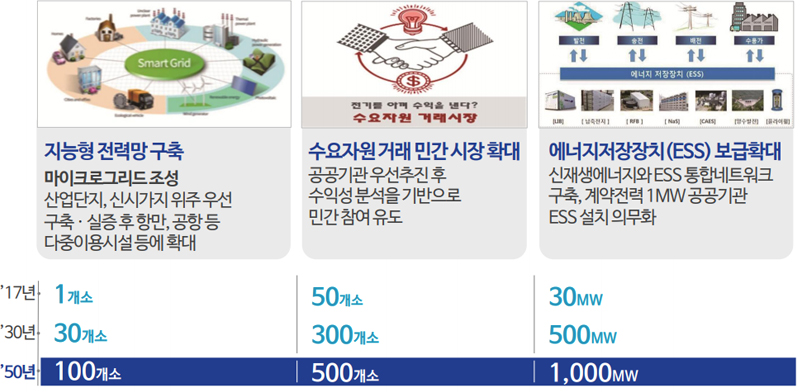 -지능현 전력망 구축:마이크로그리드 조성 산업단지, 신시가지 위주 우선구축ㆍ실증 후 항만, 공항 등 다중이용시설 등에 확대(17년 1개소, 30년 30개소, 50년 100개소), 수요자원 거래 민간 시장 확대 -공공기관 우선추진 후 수익성분석을 기반으로 민간 참여 유도(17년 50개소, 30년 300개소, 50년 500개소), 에너지저장장치(ESS)보급확대 신재생에너지와 ESS통합네트워크 구축, 계약전력 1MW공공기관 ESS설치 의무화(17년 30MW, 30년 500MW, 50년1,000MW)