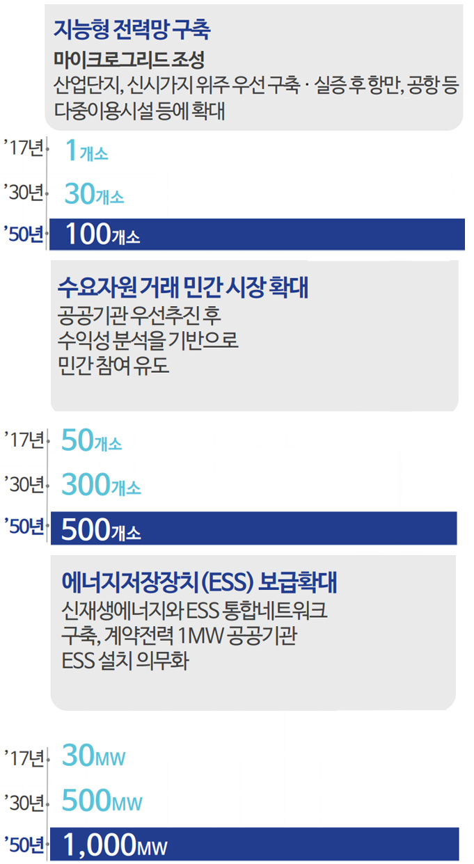 -지능현 전력망 구축:마이크로그리드 조성 산업단지, 신시가지 위주 우선구축ㆍ실증 후 항만, 공항 등 다중이용시설 등에 확대(17년 1개소, 30년 30개소, 50년 100개소), 수요자원 거래 민간 시장 확대 -공공기관 우선추진 후 수익성분석을 기반으로 민간 참여 유도(17년 50개소, 30년 300개소, 50년 500개소), 에너지저장장치(ESS)보급확대 신재생에너지와 ESS통합네트워크 구축, 계약전력 1MW공공기관 ESS설치 의무화(17년 30MW, 30년 500MW, 50년1,000MW)