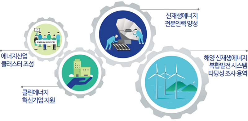 에너지산업 클러스터조성, 신재생에너지 전문인력 양성, 클린에너지 혁신기업지원, 해양 신재생에너지 복합발전 시스템 타당성 조사 용역