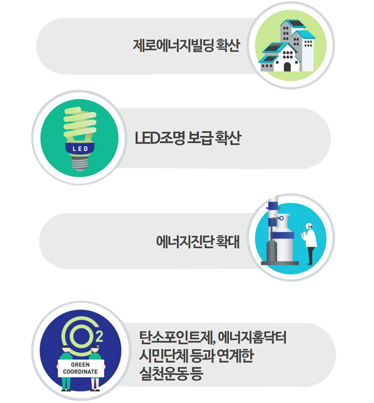 제로에너지빌딩 확산, LED조명 보급 확산, 에너지진단확대, 탄소포인트제, 그린코디, 시민단체등과 연계한 실천운동등