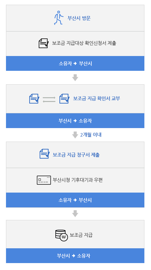 부산시청3층 청백(1~2호실)방문 보조금 지급대상 확인신청서 제출(소유자→부산시)▶보조금 지급 확인서 교부(부산시→소유자)▶2개월이내▶보조금지급 청구서 제출 부산시청 기후대기과 우편(방문)(소유자→부산시)▶보조금 지급(부산시→소유자)