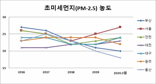 초미세먼지(PM-2.5) 농도 차트 : 위 표를 참조