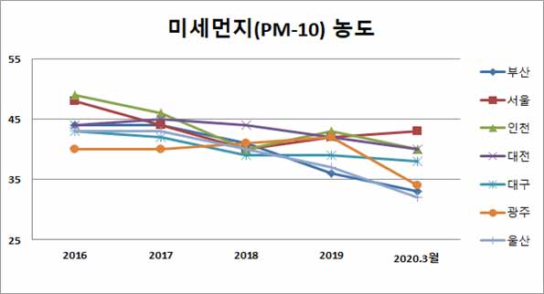 미세먼지(PM-10) 농도 차트 : 위 표를 참조