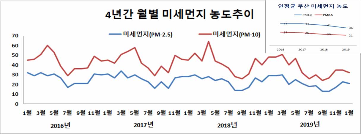 4년간 월별 미세먼지 농도 추이 차트
