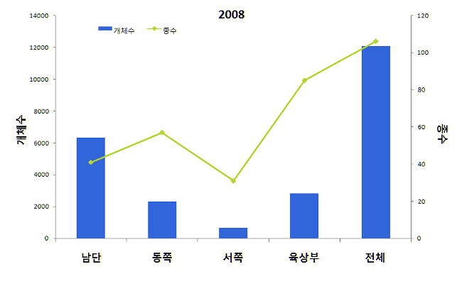 2008년 을숙도 하단부 조류 조사 그래프 : 남단 -개체수는 6000정도 종수는40정도, 동쪽 - 개체수는 2000정도 종수는 60정도, 서쪽 - 개체수는 200정도 종수는 30정도, 육상부 - 개체수는 3000정도 종수는 90정도, 전체 - 개체수는 12000정도 종수는 110정도