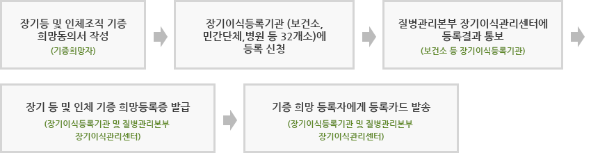 장기 등 및 인체조직 기증 희망등록 절차