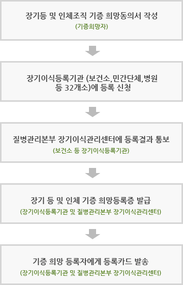 장기 등 및 인체조직 기증 희망등록 절차