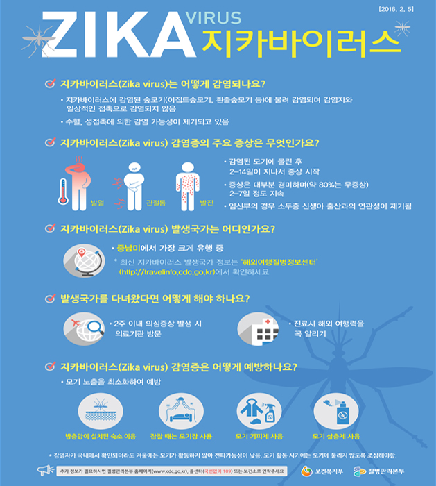 ZIKA VIRUS 지카바이러스 [2016.2.5] 지카바이러스(Zika virus)는 어떻게 감염되나요? ·지카바이러스에 감연된 숲모기(이집트숲모기, 흰줄숲모기 등)에 물려 감염되며 감염자와 일상적인 접촉으로 감염되지 않음 ·수혈, 성접촉에 의한 감염 가능성이 제기되고 있음 지카바이러스(Zika virus)감염증의 주요 증상은 무엇인가요? ·감염된 모기에 물린 후 2-14일이 지나서 증상 시작 ·증상은 대부분 경미하며(약 80%는 무증상) 2-7일 정도 지속 ·임산부의 경우 소두증 신생아 출산과의 연관성이 제기됨 지카바이러스(Zika virus) 발생국가는 어디인가요? ·중남미에서 가장 크게 유행 중 ·최신 지카바이러스 발생국가 정보는 '해외여행질병정보센터'(http://travelinfo.cdc.go.kr)에서 확인하세요 발생국가를 다녀왔다면 어떻게 해야 되나요? ·2주 이내 의심증상 발생 시 의료기관 방문 ·진료시 해외 여행력을 꼭 알리기 지카바이러스(Zika virus)감염증은 어떻게 예방하나요? ·모기 노출을 최소화하여 예방 방충망이 설치된 숙소 이용, 잠잘 때는 모기장 사용, 모기 기피제 사용, 모기 살충제 사용 ·감염자가 국내에 확인되더라도 겨울에는 모기가 활동하지 않아 전파가능성이 낮음. 모기 활동 시기에는 모기에 물리지 않도록 조심해야함 추가 정보가 필요하시면 질병관리본부 홈페이지(www.cdc.go.kr), 콜센터(국번없이 109) 또는 보건소로 연락주세요 보건복지부, 질병관리본부