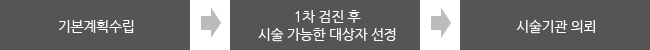 기본계획수립>1차 검진 후 시술 가능한 대상자 선정>시술기관 의뢰