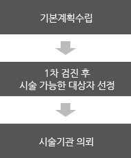 기본계획수립>1차 검진 후 시술 가능한 대상자 선정>시술기관 의뢰