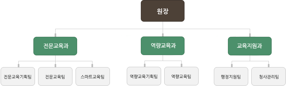 조직도-아래내용 참조