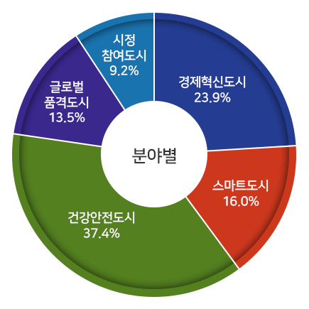 경제혁신도시23.90% 스마트도시16.00% 건강안전도시37.40% 글로벌품격도시13,5%
시정참여도시9.20%
