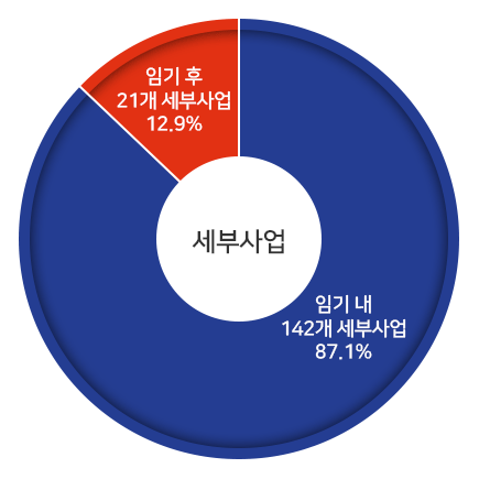 세부사업 - 임기내 142개 세부사업87.1%, 임기 후 21개 세부사업 12.9%