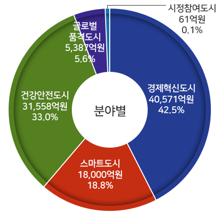 분야별 사업비 현황 : 경제혁신도시 40,571억원 42.5%, 스마트도시 18,000억원 18.8%, 건강안전도시 31,558 억원 33.0%
글로벌품격도시 5,387억원 5.6% 시정참여도시 61억원 0.1%