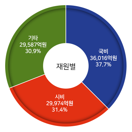 재원별 사업비 현황 : 국비 36,016억원 37.7%, 시비 29,974억원 31.4%, 기타 29,587억원 30.9%