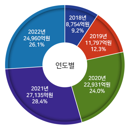 연도별 사업비 현황 :18년 8,754억원 9.2%, 19년 11,797억원 12.3%, 20년 22,931억원 24.0%, 21년 27,135억원 28.4%, 22년 24,960억원 26.1%