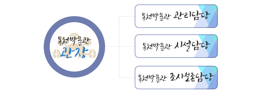 복천박물관 관장 - 복천박물관 관리담당, 시설담당, 조사보존담당
