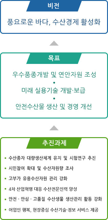 비전, 목표, 추진과제입니다. 아래 리스트 참조