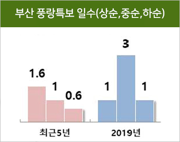 부산 풍랑특보 일수>(상순,중순,하순) : 최근5년 - 상순 2.2, 중순 1.8, 하순 0.6, 2019년 - 상순 1, 중순 3, 하순 2