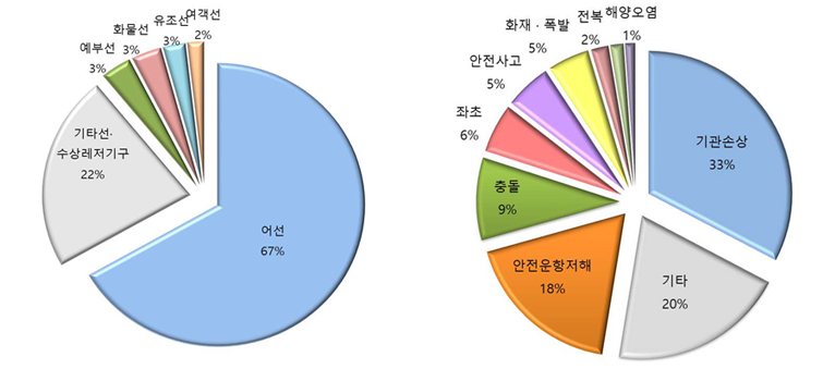 사고선박종류 - 어선73%, 수상레저기구 15%, 예부선 4%, 화물선 4%, 여객선 3%, 유조선3%, 기타선, 사고원인 - 기관손상 32%, 기타 18%, 부유물감김운항저해 16%, 충돌 12%, 좌초 6%, 안전사고 7%, 화재폭발 4%, 전복 3%, 침몰 1%, 접촉 1%, 해양오염 0%