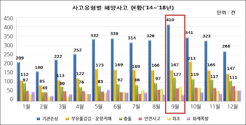 사고유형별 해양사고 현황('14~18년')
▷1월-기관손상:209 -부유물감김ㆍ운항저해:112 - 충돌:97
▷2월-기관손상:160 -부유물감김ㆍ운항저해:85 - 충돌:49
▷3월-기관손상:222 -부유물감김ㆍ운항저해:113 - 충돌:80
▷4월-기관손상:252 -부유물감김ㆍ운항저해:122 - 충돌:76
▷5월-기관손상:332 -부유물감김ㆍ운항저해:173 - 충돌:83
▷6월-기관손상:336 -부유물감김ㆍ운항저해:169 - 충돌:92
▷7월-기관손상:314 -부유물감김ㆍ운항저해:169 - 충돌:86
▷8월-기관손상:326 -부유물감김ㆍ운항저해:166 - 충돌:97
▷9월-기관손상:410 -부유물감김ㆍ운항저해:167 - 충돌:127
▷10월-기관손상:341 -부유물감김ㆍ운항저해:213 - 충돌:119
▷11월-기관손상:323 -부유물감김ㆍ운항저해:165 - 충돌:117
▷12월-기관손상:266 -부유물감김ㆍ운항저해:147 - 충돌:111