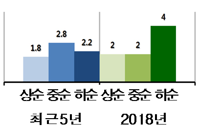 최근 5현간 특보발효 -최근5년: 상순1.8, 중순2.8, 하순2.2 -2018년:상순2, 중순2, 하순4