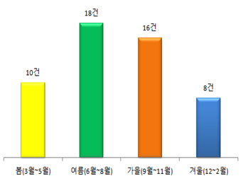 선종별 해양사고 그래프 : 어선 64%, 기타선ㆍ수상레저기구 24%, 화물선 4%, 예인선 3%, 유조선 3%, 여객선 2%