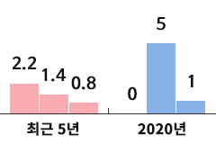 부산 풍랑특보 일수 (상순, 중순, 하순) : 최근5년 - 상순 0.4, 중순 1.4, 하순 2.4, 2019년 - 상순 2, 중순 4, 하순 0