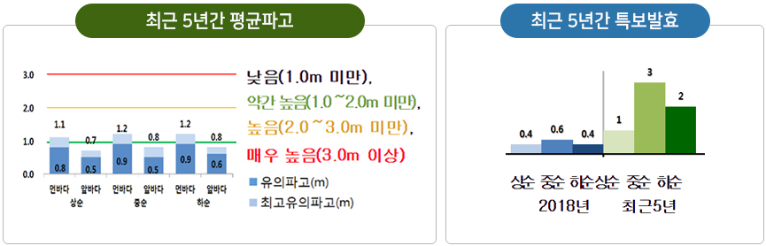 부산 바다(부산남항) 6월 해상기상정보 (최근 5년간 ’14~’18년) : 최근 5년간 평균파고 상순 먼바다 최저 0.8m 최고 1.1m 앞바다 최저 0.5m 최고 0.7m, 중순 먼바다 최저 0.9m 최고 1.2m 앞바다 최저 0.5m 최고 0.8m, 하순 먼바다 최저 0.9m 최고 1.2m 앞바다 0.6m 최고 0.8m, 최근 5년간 특보발효 2018년 상순 0.4회 중순 0.6회 하순 0.6회, 최근5년 상순 1회 중순 3회 하순 2회