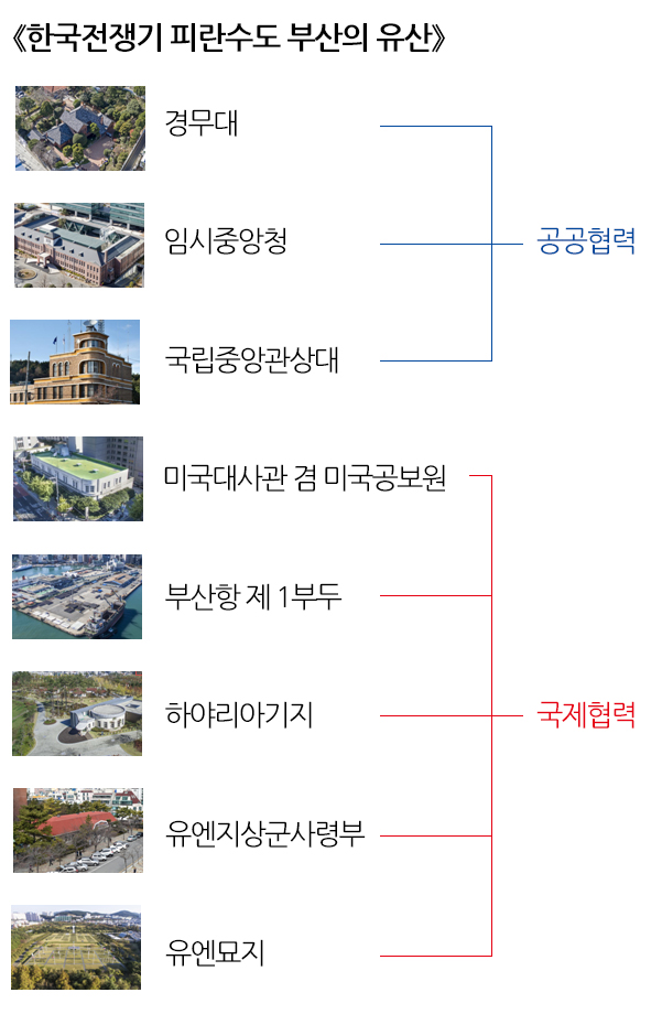 8개의 유산현황(공공협력, 국제협력) 경무대, 임시중앙청, 국립중앙관상대, 미국대사관 겸 미국공보원, 부산항제1부두, 하야리아기지, 유엔지상군사령부, 유엔묘지