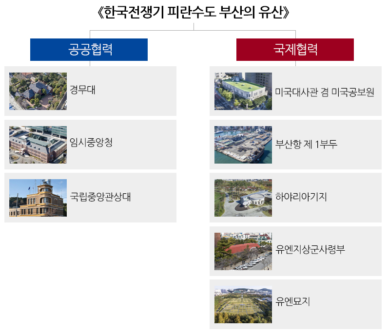「한국전쟁은기 피란수도 부산의 유산」(공공협력) 경무대, 임시중앙청, 국립중앙관상대, (국제협력) 미국대사관 겸 미국공보원, 부산항제1부두, 하야리아기지, 유엔지상군사령부, 유엔묘지