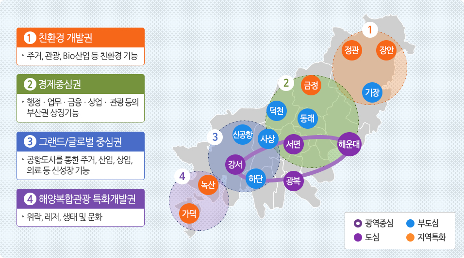 ① 친환경 개발권-주거, 관광, Bio산업 등 친환경 기능, ② 경제중심권 -행정ㆍ업무ㆍ금융ㆍ상업ㆍ관광, 하단 등의 부산권 상징기능
, ③ 그랜드/글로벌 중심권 -공항도시를 통한 주거, 산업, 상업, 의료 등 신성장 기능, ④ 해양복합관광 특화개발권-위락, 레저, 생태 및 문화 ★광역중심: 강서,서면,광복,해운대 ★부도심: 기장, 덕천, 동래, 신공항, 사상, 하단 ★도심: 서면, 해운대, 강서, 광복 ★ 지역특화 : 녹산, 가덕, 금정, 정관, 장안
