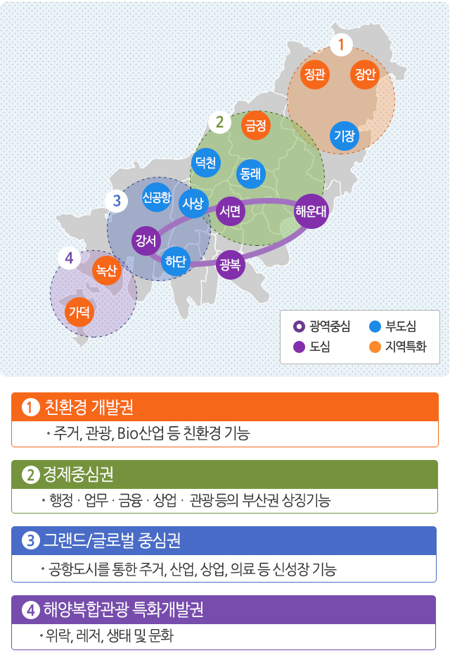 ① 친환경 개발권-주거, 관광, Bio산업 등 친환경 기능, ② 경제중심권 -행정ㆍ업무ㆍ금융ㆍ상업ㆍ관광, 하단 등의 부산권 상징기능
, ③ 그랜드/글로벌 중심권 -공항도시를 통한 주거, 산업, 상업, 의료 등 신성장 기능, ④ 해양복합관광 특화개발권-위락, 레저, 생태 및 문화 ★광역중심: 강서,서면,광복,해운대 ★부도심: 기장, 덕천, 동래, 신공항, 사상, 하단 ★도심: 서면, 해운대, 강서, 광복 ★ 지역특화 : 녹산, 가덕, 금정, 정관, 장안