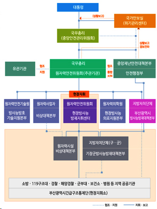 대통령에 상황보고를 하는 국가안보실(위기관리센터)가 있고, 그 아래로 지휘, 보고를 하는 국무총리(중앙안전관리위원회)가 있습니다. 그 아래에 상호 협조지원으로 유관기관과 방사능지원본, 중앙방사능방재대책본부/본부장:국무총리(범정부 통합대응시) 차장:원자력안전위원회 위원장 본부장:원자력안전위원회 위원장이 있고. 국가안보실로 상황을 보고하고 경보 전파합니다. 그 아래에 현장지휘하는 센터장:원안위사무처장/현장방사능방재지휘센터를 중심으로 원자력시설 비상대책본부/시.군.구 지역방사능 방재대책본부, 지방자치단체(시.군.구)가 있습니다. 그 아래로 지역 긴급구조통제단(현장지휘소)가 있으며 아래로 소방,119구조대, 경찰, 해양경찰, 군부대, 보건소, 병원 등 지역 공공기관이 있습니다.