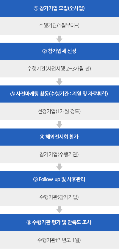 ① 참가기업 모집(全사업)-수행기관(1월부터~) ▶ ② 참가업체 선정-수행기관 (사업시행 2~3개월전) ▶ ③ 사전마케팅 활동(수행기관 : 지원 및 자료취합) - 선정기업(1개월 정도) ▶ ⑥ 수행기관 평가 및 만족도 조사-수행기관(익년도 1월) ▶ ⑤ Follow-Up및 사후관리-수행기관(참가기업) ▶ ④ 해외전시회 참가-참가기업(수행기관)