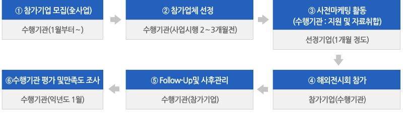 ① 참가기업 모집(全사업)-수행기관(1월부터~) ▶ ② 참가업체 선정-수행기관 (사업시행 2~3개월전) ▶ ③ 사전마케팅 활동(수행기관 : 지원 및 자료취합) - 선정기업(1개월 정도) ▶ ⑥ 수행기관 평가 및 만족도 조사-수행기관(익년도 1월) ▶ ⑤ Follow-Up및 사후관리-수행기관(참가기업) ▶ ④ 해외전시회 참가-참가기업(수행기관)