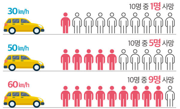 차량속도에 따른 사망가능성 비교 : 
          차량속도 30km/h 일 때 10명 중 1명 사망 가능성이
   차량속도 50km/h 일 때 10명 중 5명 사망 가능성이,
   차량속도 60km/h 일 때 10명 중 9명 사망 가능성이 있습니다.
          