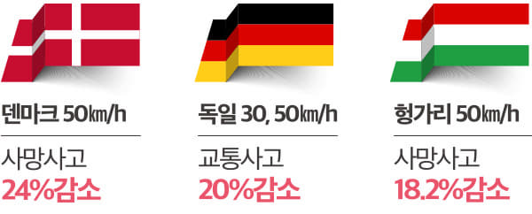 덴마크 50km/h 시행 시 사망사고 24% 감소
독일 30, 50km/h 시행 시 교통사고 20% 감소
헝가리 50km/h 시행 시 사망사고 18.2% 감소
효과가 확인되었습니다.