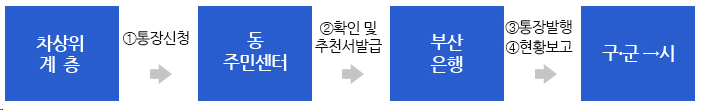 차상위
계 층
①통장신청
⇨
동
주민센터
②확인 및
추천서발급
⇨
부산
은행
③통장발행
④현황보고
⇨
구․군→시