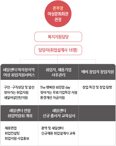 본부장(여성문화회관장)하위 복지지원담당이 있고 담당자(취업설계사 17명)중 3개팀으로 나뉜다.
1. 새일센터 미지정지역 여성 취업지원서비스 - 구인·구직상담 및 알선, 찾아가는 취업지원, 새일여성인턴지원
2. 취업자, 채용기업 사후관리 - The 행복한 워킹맘 day, 찾아가는 무료기업특강 지원, 환경개선 자금지원
3. 예비 창업자 창업지원 - 창업 특강 및 창업 탐방
4. 새일센터 연합 취업박람회 개최 - 채용면접, 취업컨설팅, 취업지원 사업홍보
5. 새일센터 신규 종사자 교육실시 - 광역 및 새일센터 신규채용 취업설계사 교육