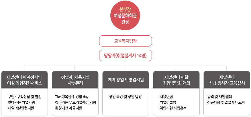 본부장(여성문화회관장)하위 복지지원담당이 있고 담당자(취업설계사 14명)중 3개팀으로 나뉜다.
1. 새일센터 미지정지역 여성 취업지원서비스 - 구인·구직상담 및 알선, 찾아가는 취업지원, 새일여성인턴지원
2. 취업자, 채용기업 사후관리 - The 행복한 워킹맘 day, 찾아가는 무료기업특강 지원, 환경개선 자금지원
3. 예비 창업자 창업지원 - 창업 특강 및 창업 탐방
4. 새일센터 연합 취업박람회 개최 - 채용면접, 취업컨설팅, 취업지원 사업홍보
5. 새일센터 신규 종사자 교육실시 - 광역 및 새일센터 신규채용 취업설계사 교육