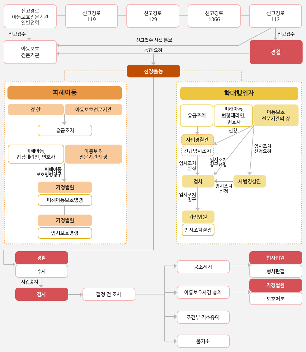 업무흐름도 : 신고경로(아동보호전문기관 일반전화), 신고경로119, 신고경로129, 신고경로1366, 신고경로112→신고접수:경찰,아동보호전문기관, 신고경로112→신고접수사시통보→아동보호전문기관, 경찰에 아동보호전문기관으로 동행 요청후 현장출동 □피해아동: 경찰,아동보호전문기관→응급조치, 아동보호전문기관의장 피해야동, 법정대리인, 변호사 → 피해아동보호명령청구 → 가정법원 피해아동보호명령 - 가정법원 임시보호명령 □학대행위자:아동보호전문기관의 장 응급조치 피해아동, 법정대리인, 변호사 → 사법겨찰관 긴급임시조치 → 임시조치신청 → 검사 → 임시조치청구 → 가정법원 임시조치결정, 아동보호전문기관의 장은 사법경찰관에 신청하고 검사에 임시조치청구요청을 하고 사법경찰관에 임시조치 신청요청을 함 그리고 사법경찰관은 검사에 임시조치신청을 함, ○현장출동→경찰수사→사건송치→검사→결정전 조사 → 공소제기, 아동보호사건 송치, 조건부 기소유예, 불기소, 공소제기→형사법원 형사판결, 아동보호사건송치→가정법원 보호처분